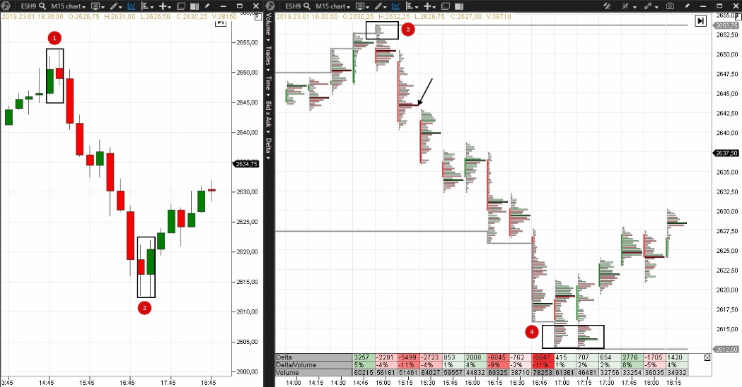 трубовидное дно на графике S&P mini ESH9