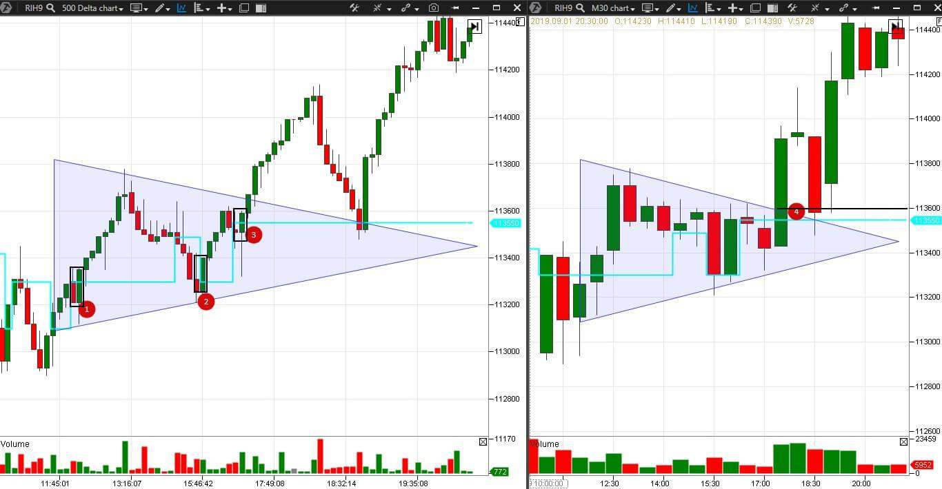 Графические паттерны и современный анализ