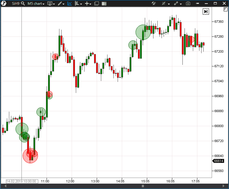 Visualization of the Big Trades Indicator