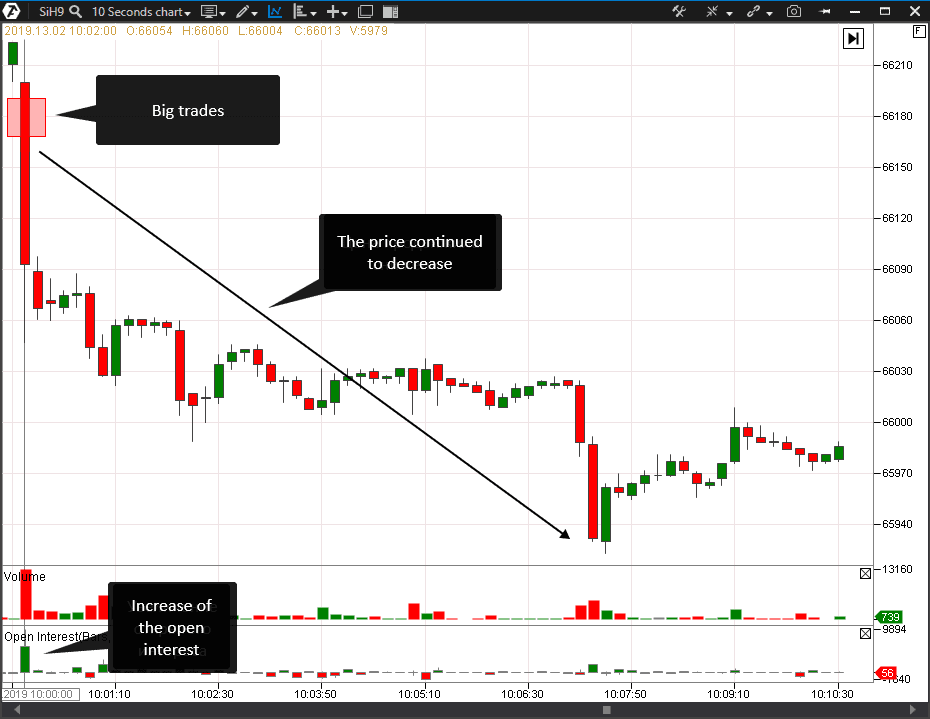 The Big Trades Indicator signal