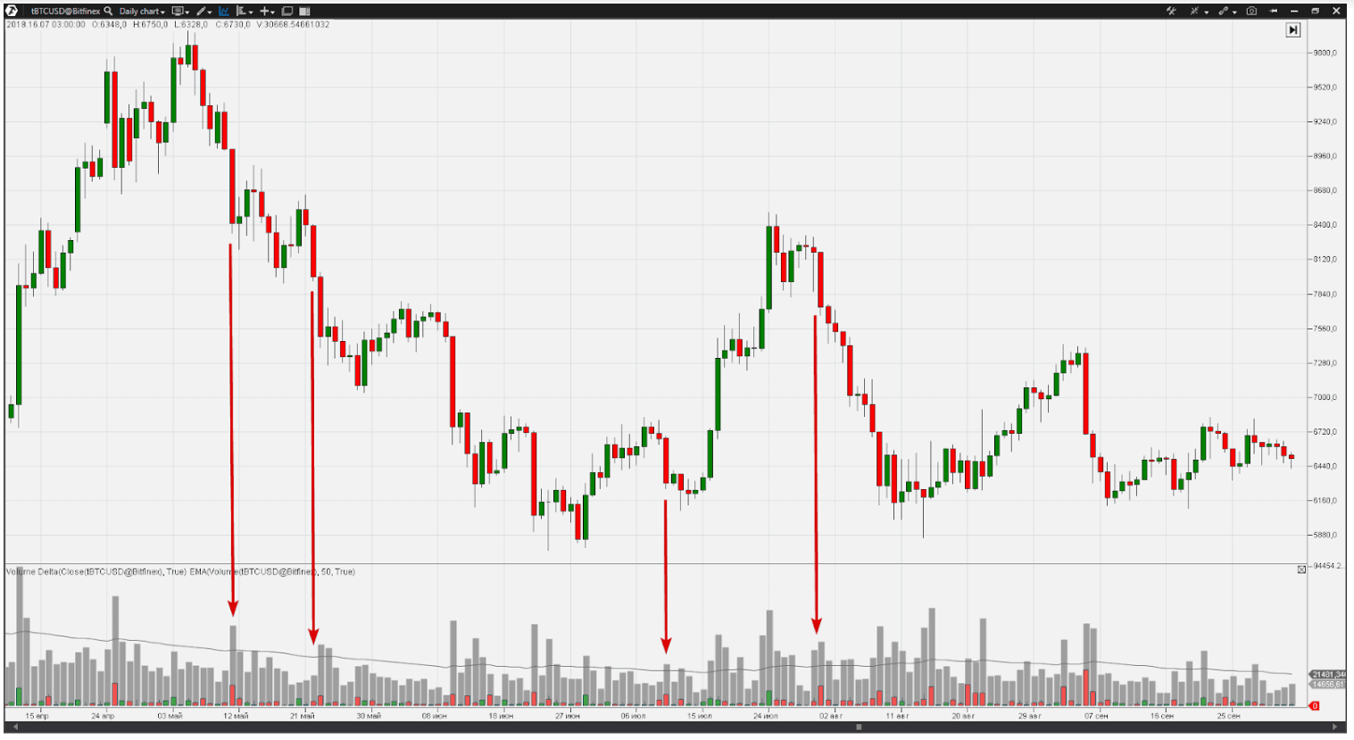 The No Demand pattern in a bitcoin chart