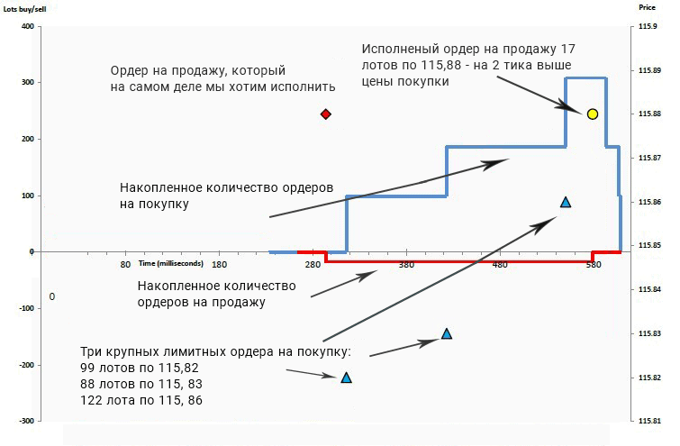 Как работает спуфинг. выход из позиции