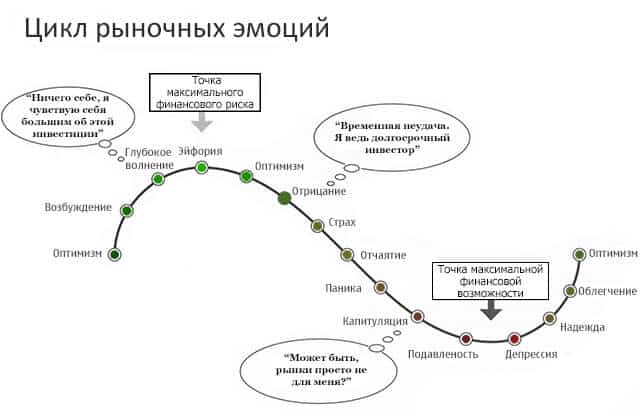 Эмоции на бирже