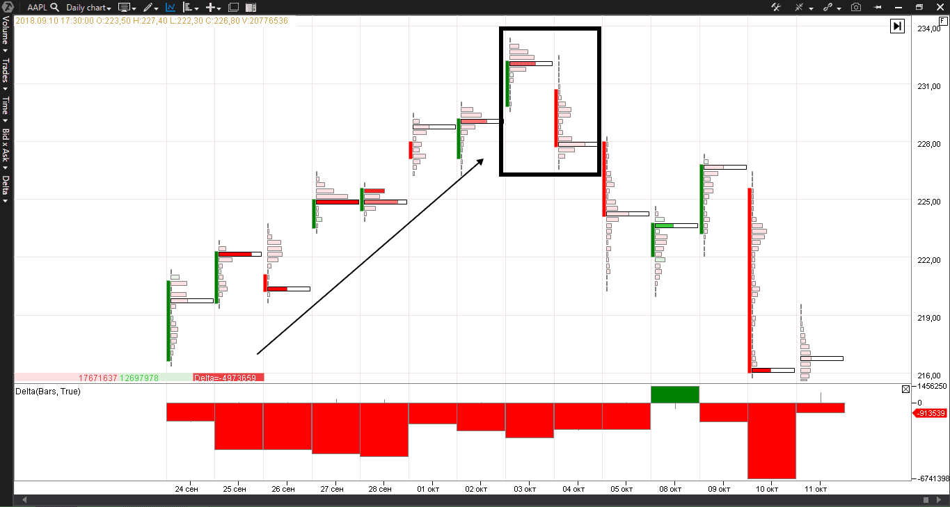 Анализ акций Apple, сигнал на продажу