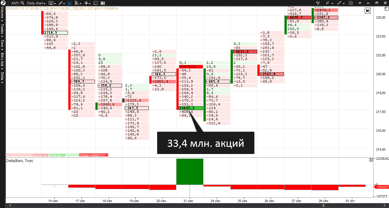 Анализ акций Apple, покупать или продавать