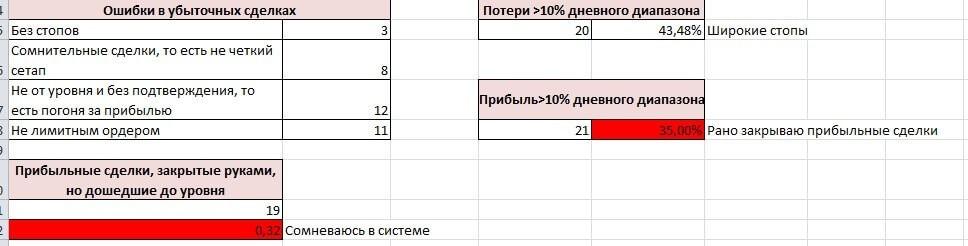 Анализ убыточных сделок