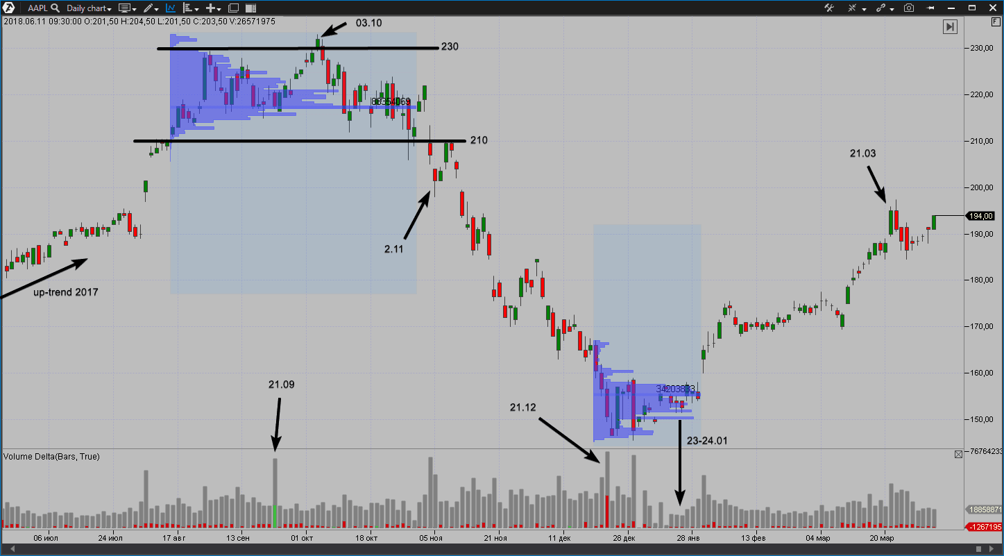 Анализ рынка акций Apple