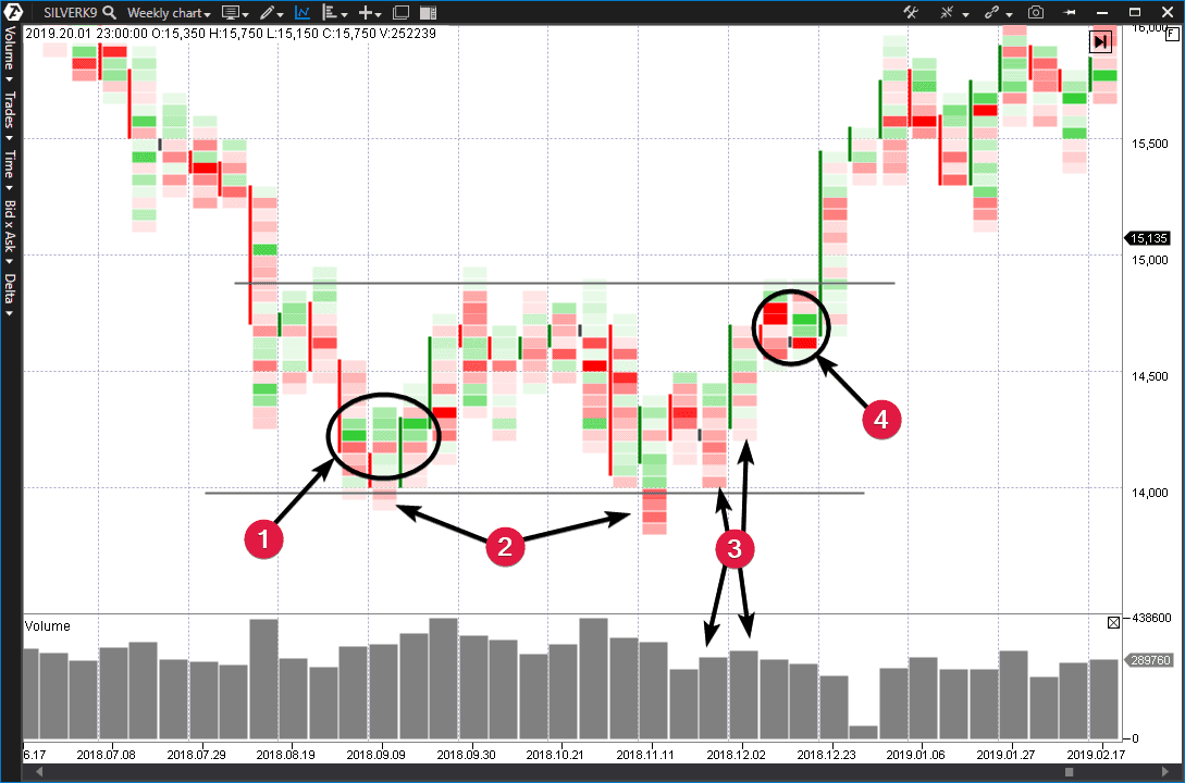 Анализ графика цены серебра