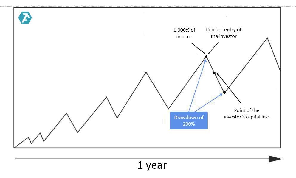 How to attract an investor