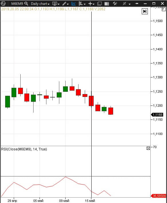 Определение сигналов форекс