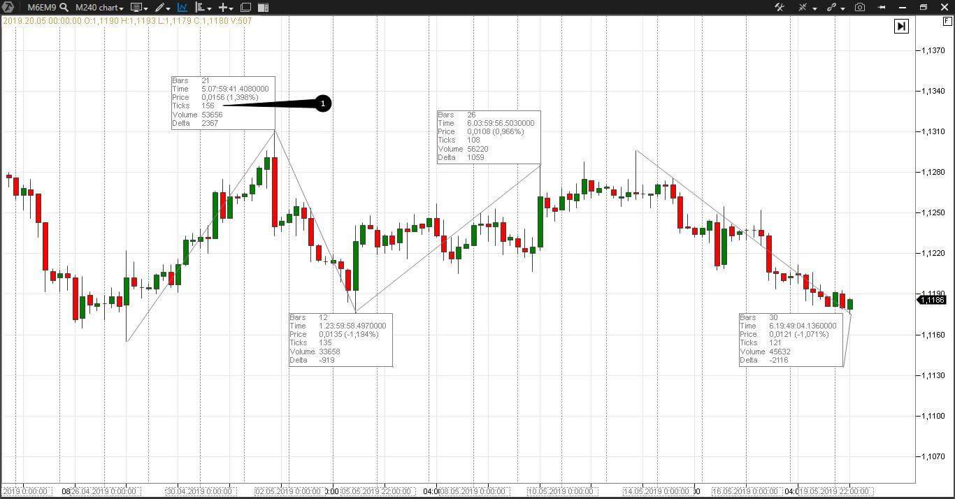 Торговля на рынке форекс