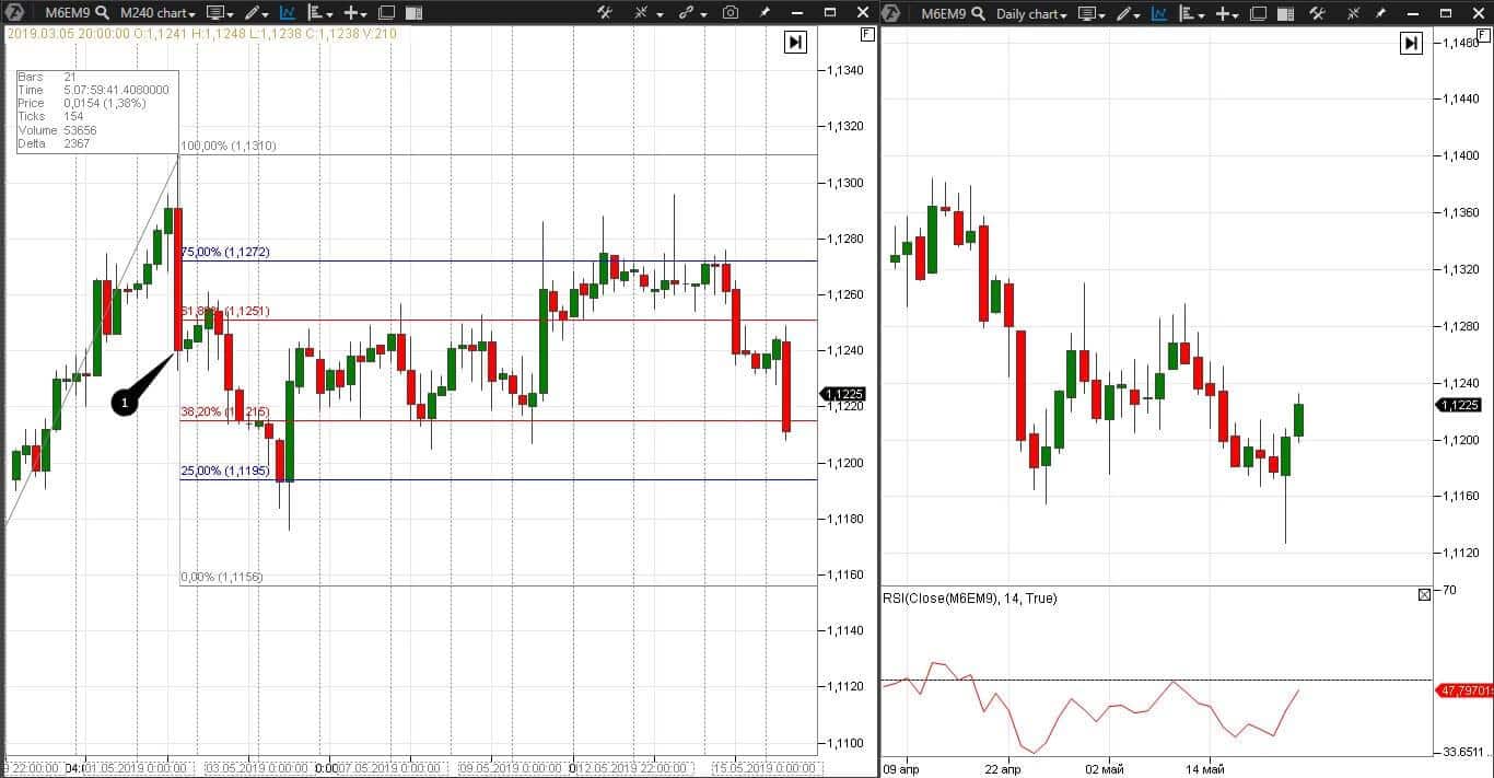 Торговля на рынке форекс