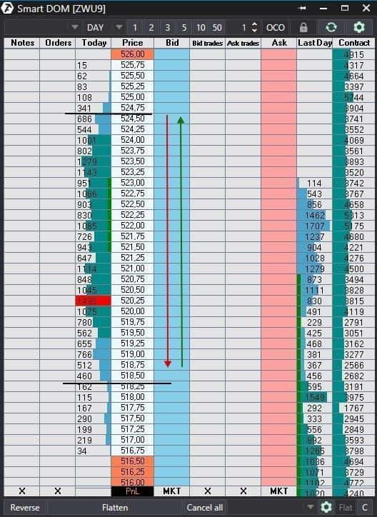 Пример. Сетап торговля в диапазоне