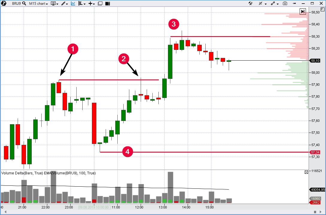 Уровни поддержки и сопротивления