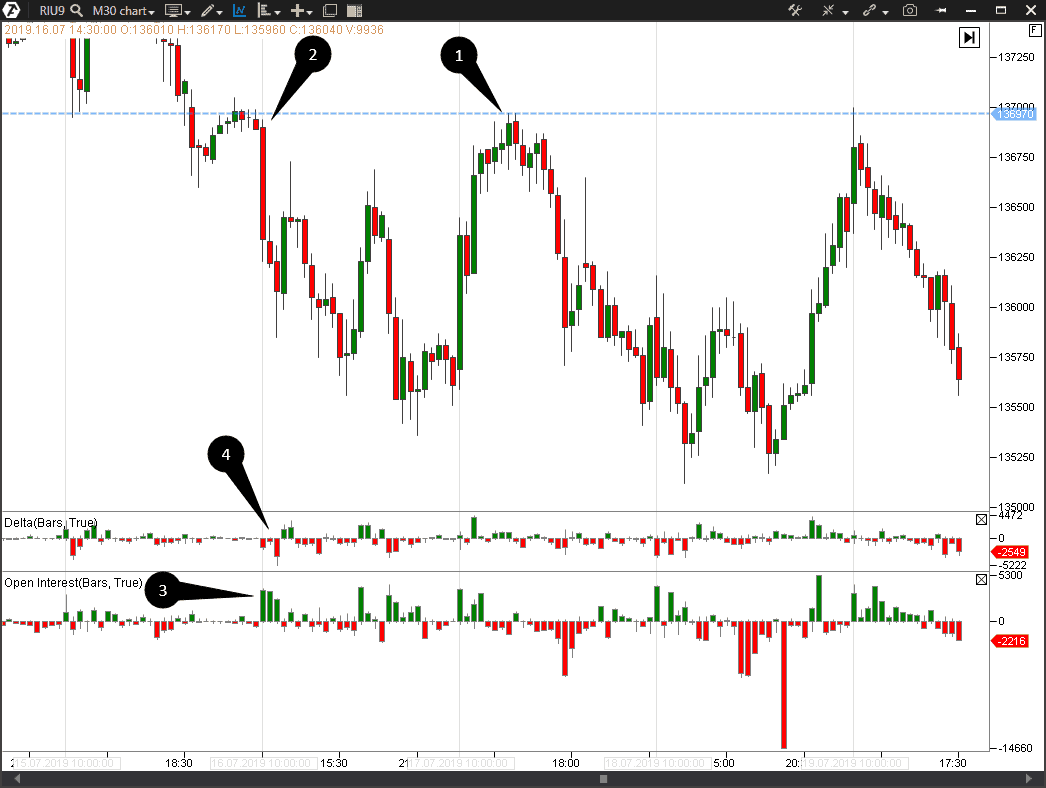 Looking for an entry into a trade at a bounce.