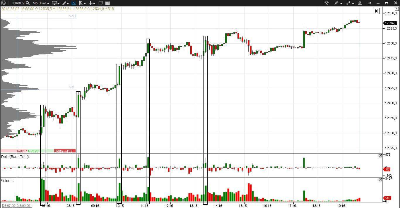 Возрастание объема и волатильности