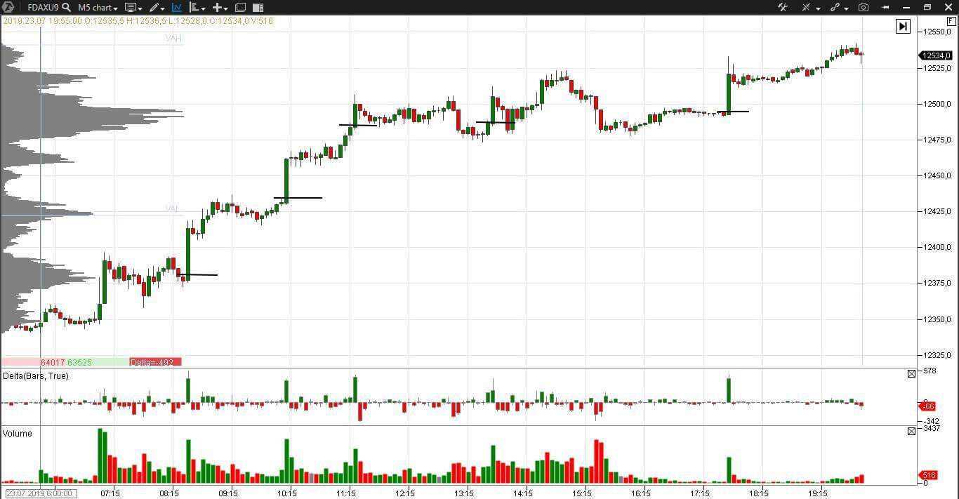 Аккумулирование дельты в сторону тренда