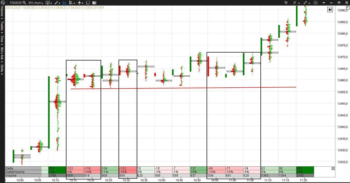 Большой уровень поглощений