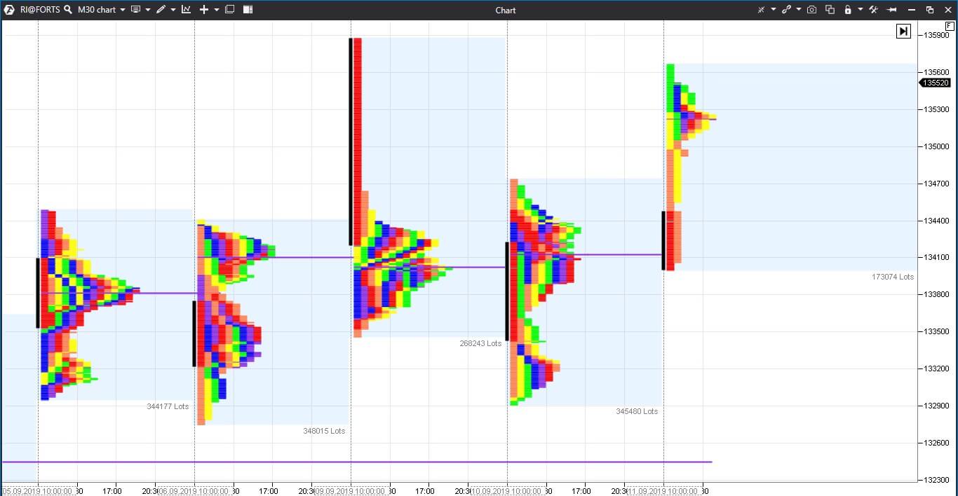 ТРО на графике фьючерса