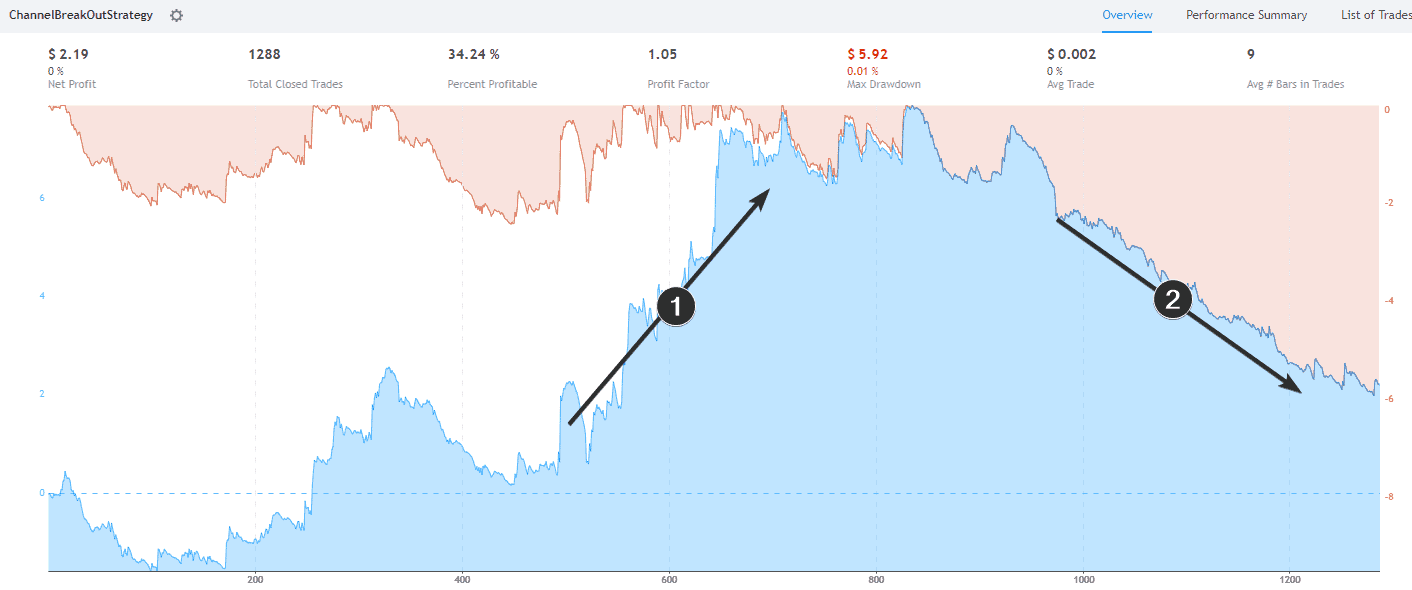 Testing the breakout trading strategy using historical data.