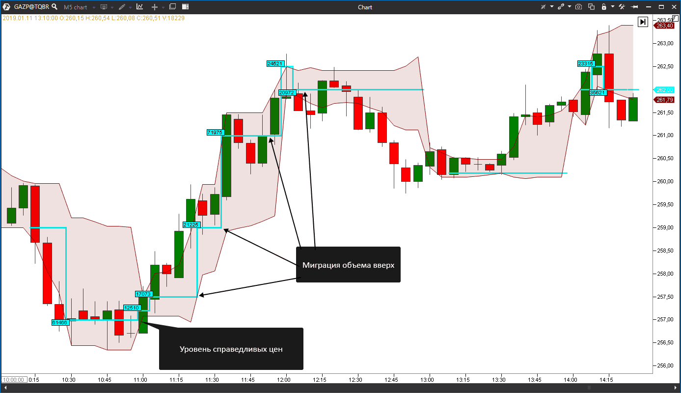 Динамика объема внутри дня