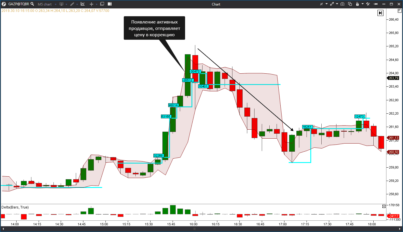Индикатор Dynamic Levels