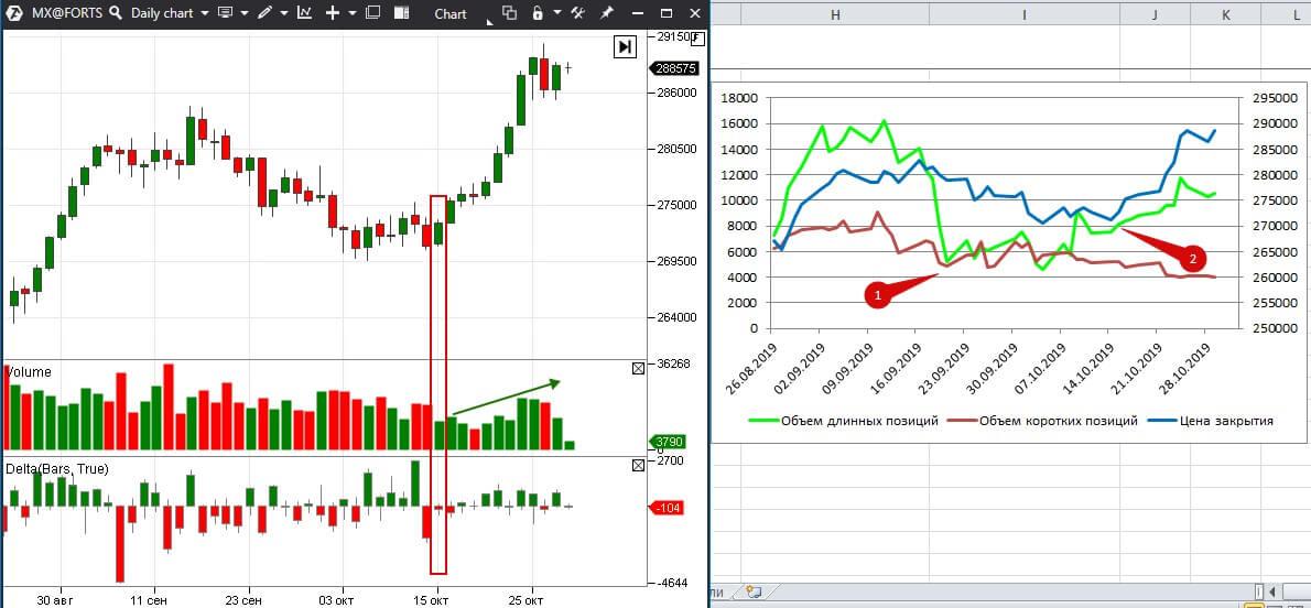 Позиции на Московской бирже