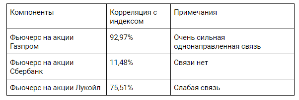 КОРРЕЛЯЦИЯ ИНДЕКСА И КОМПОНЕНТОВ