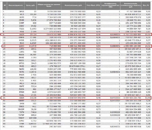 Компоненты индекса