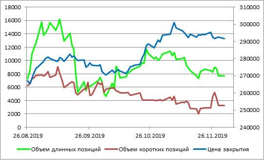 Взаимосвязь индекса и открытых позиций