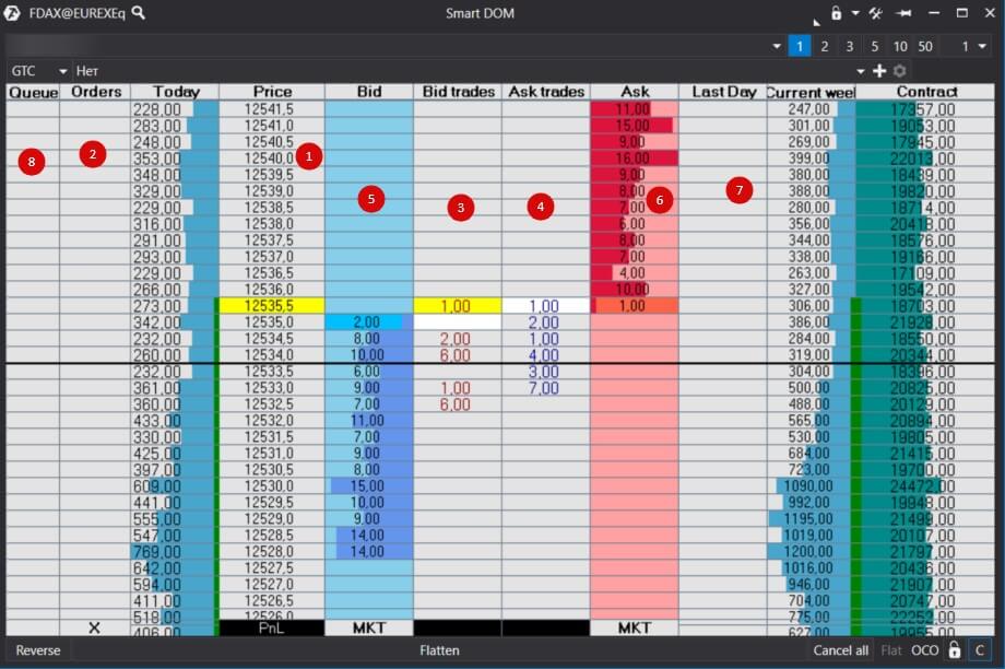 Smart DOM for exchange trading