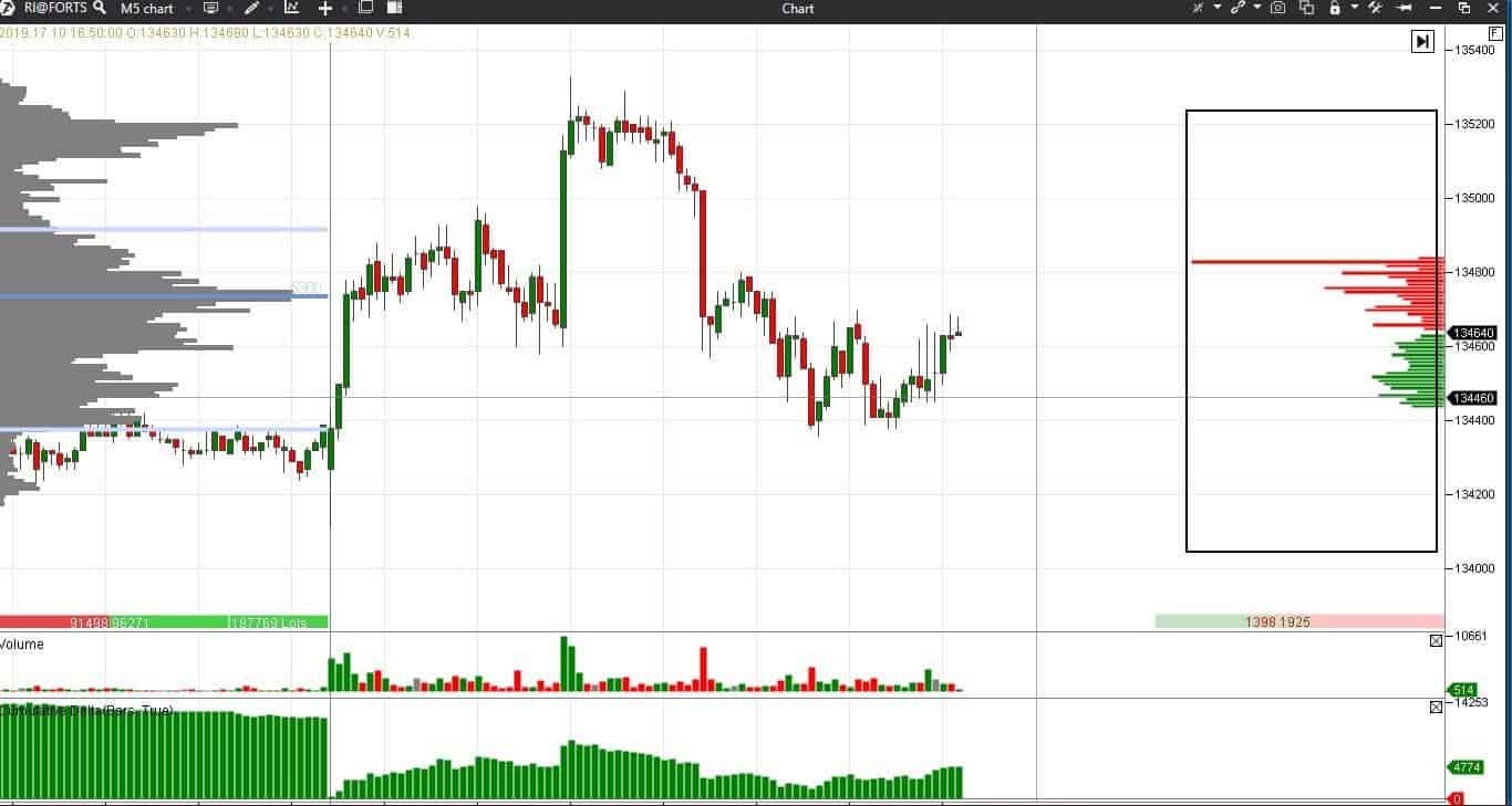 Depth Of Market indicator
