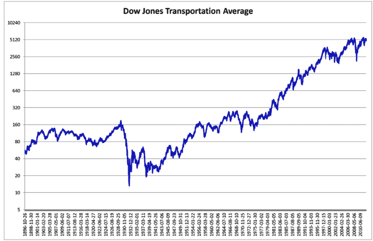 Dow-Jones-Transportation-Average