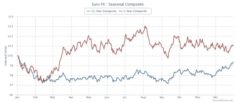 Sezonnost fyuchersa na evro
