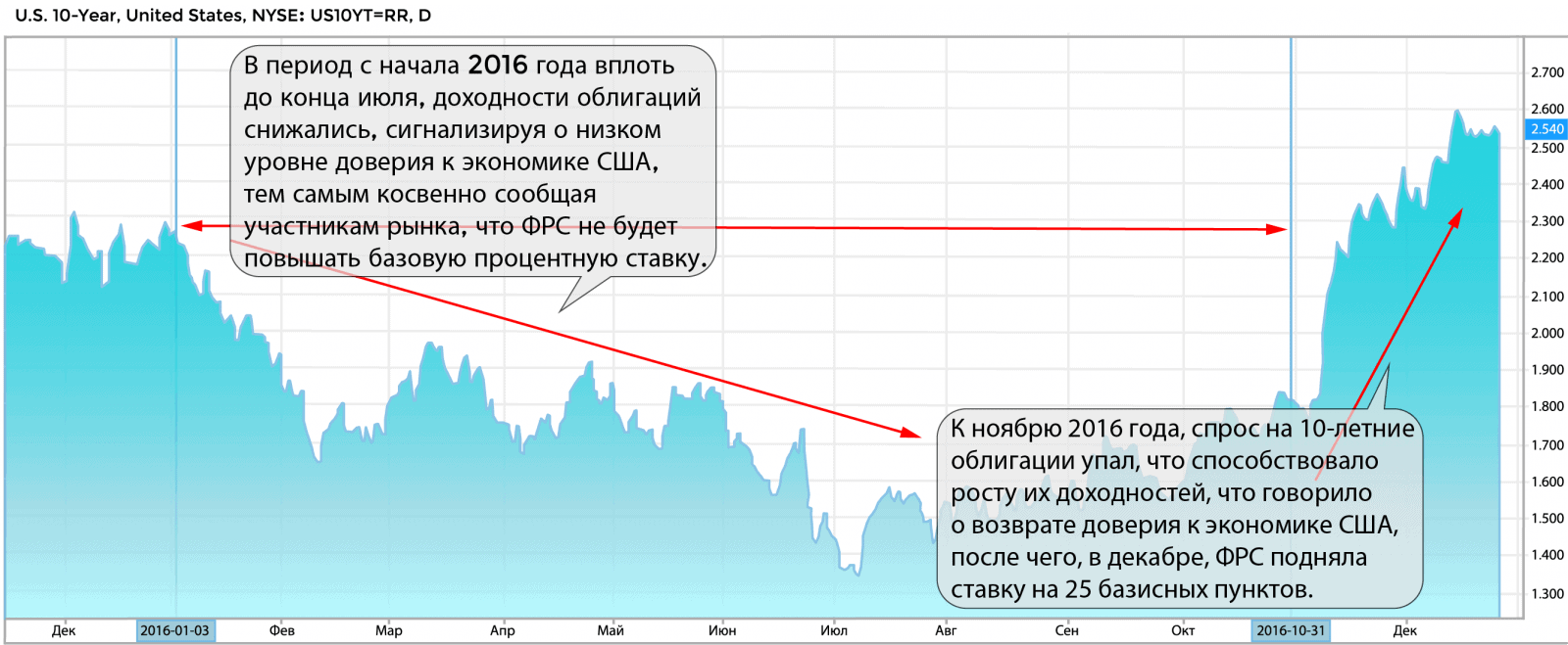 Карта доходности облигаций