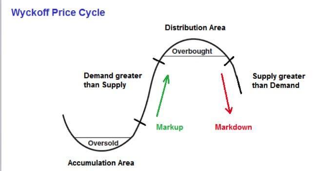 Der Marktzyklus nach der Wyckoff-Methode ist in Abbildung 2 dargestellt.