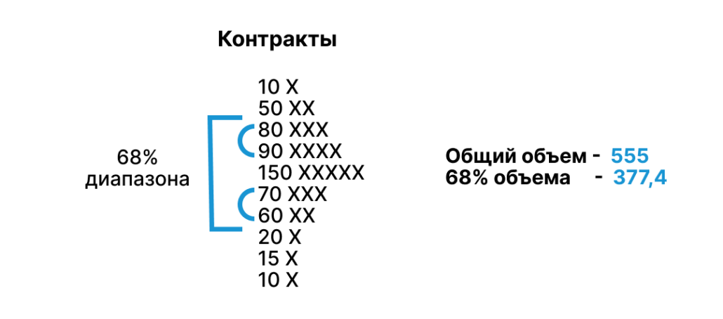 Соотношение объема в зоне стоимости к общему числу сделок