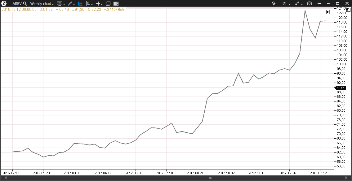 Примеры роста и падения акций 2