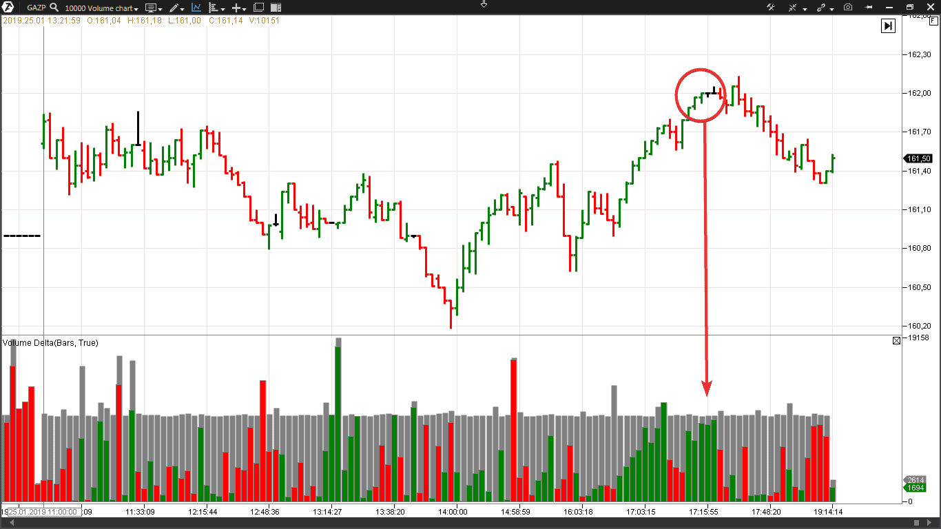 Range minute. Индикатор паттернов vsa. Индикатор объемов торгов на графике. Торговля по объемам vsa паттерны. Bag holding vsa.