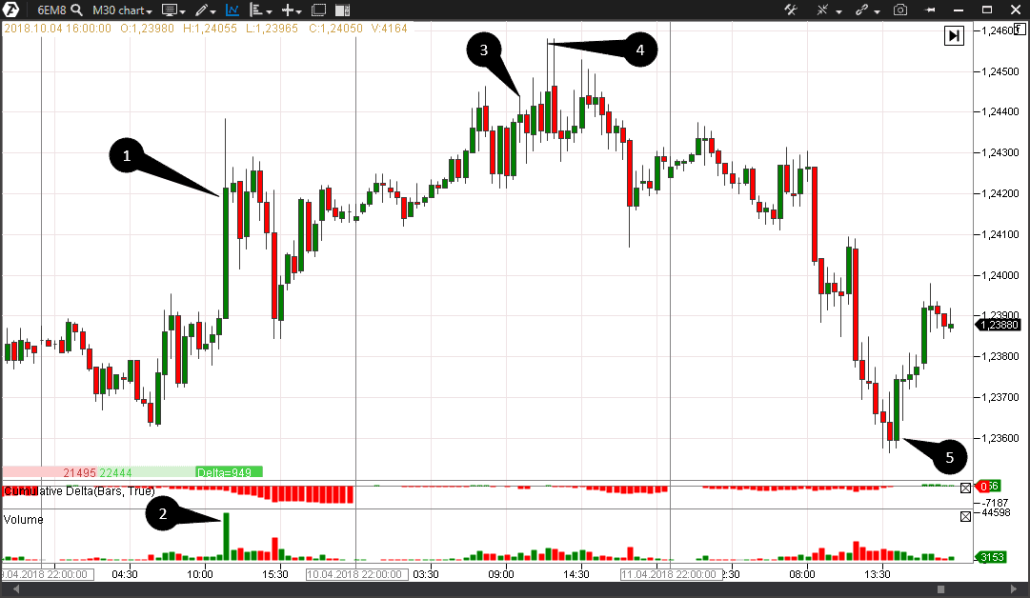 Появление паттерна Up-Thrust;