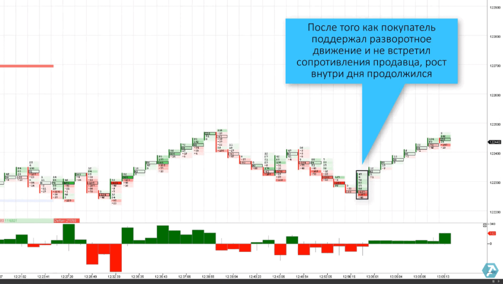 покупатель активно проявил себя на футпринте и поддержал разворотное движение