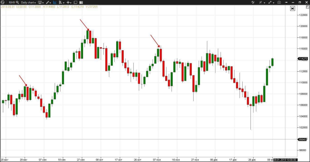 Свечной паттерн Engulfing bearish