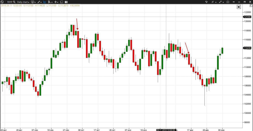 Свечной паттерн Last engulfing bottom