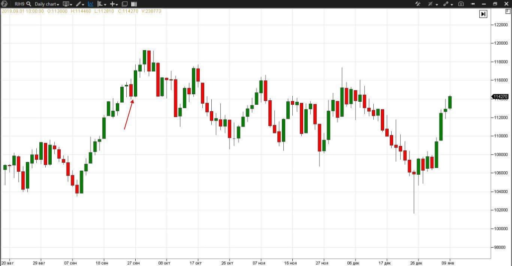 Свечной паттерн Last engulfing top