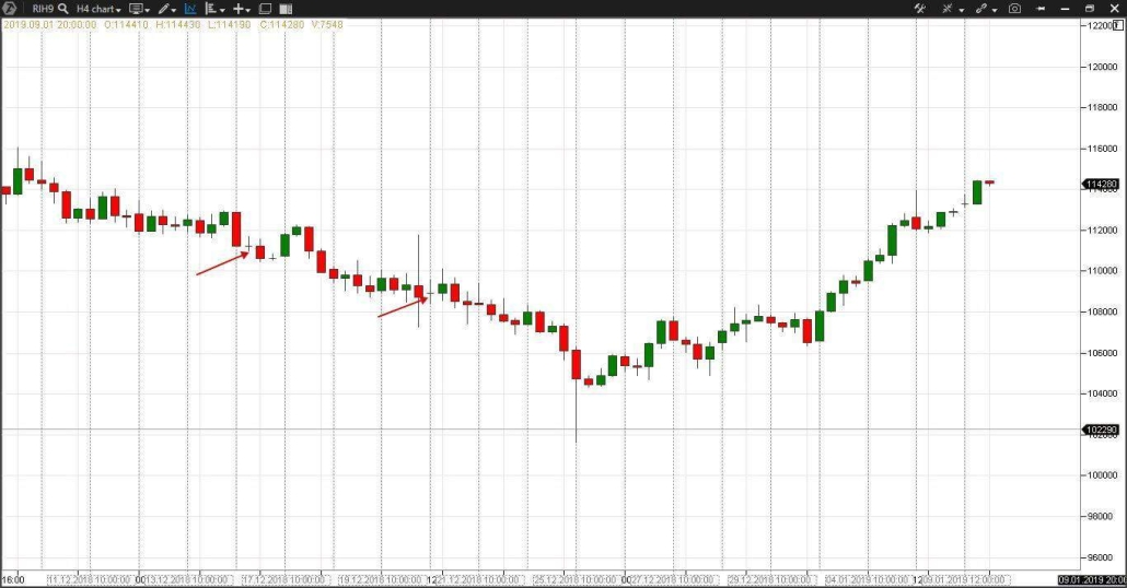 Свечной паттерн Doji star bullish