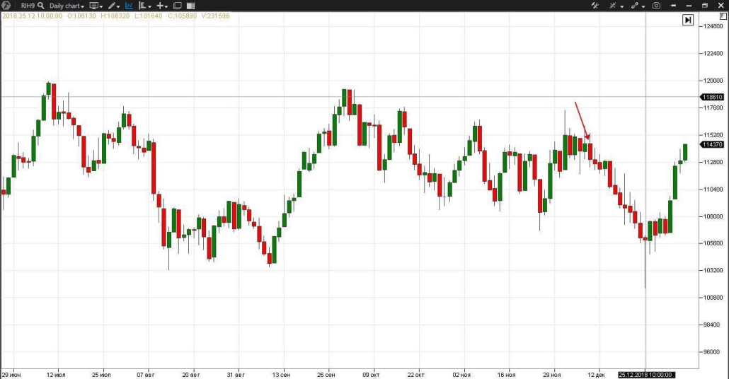 Свечной паттерн 3 outside down