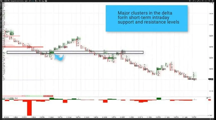 Major clusters form short-term intraday support and resistance levels