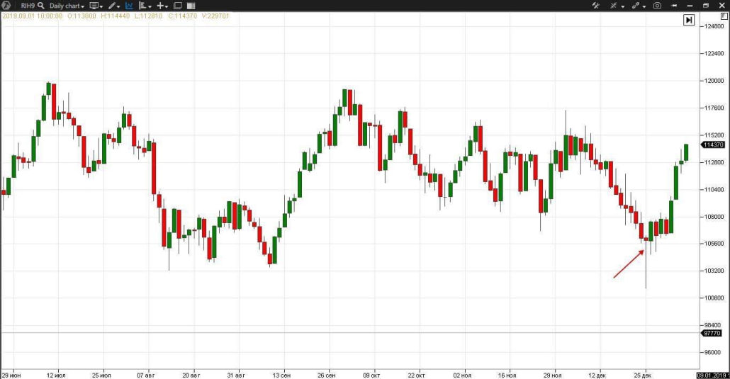 Свечной паттерн молот