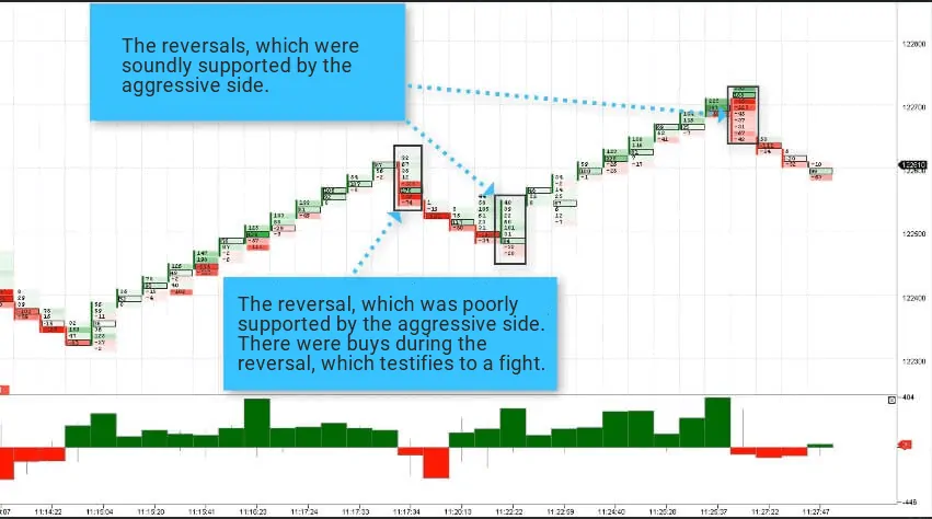 There are buys during a poorly supported reversal