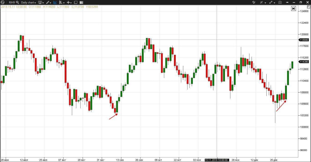 Свечной паттерн Belt hold bullish